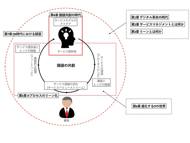 コース開発