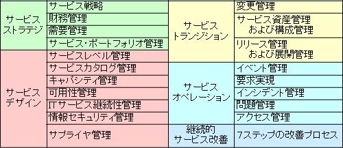 ITIL V3 Process