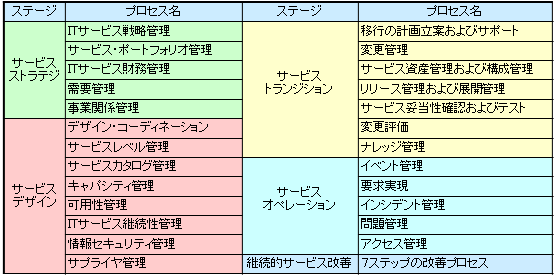 ITIL V3 Process