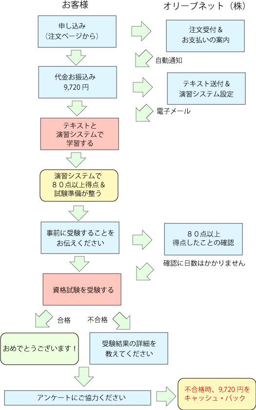 キャンペーン